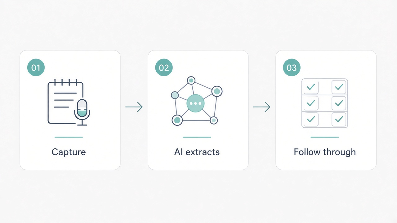 Capture, AI extracts, Follow through